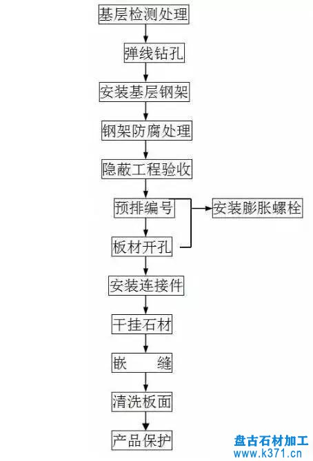 石材安装的10个常见构造要点！